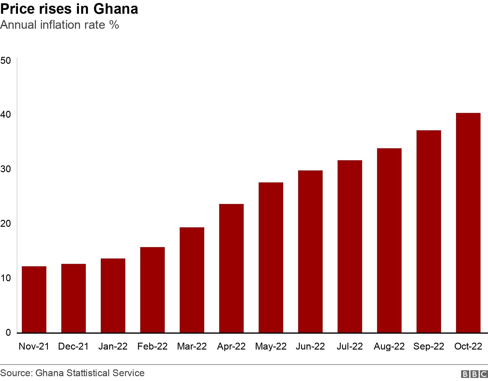 Ghana economy Entrepreneurs struggle as cedi plunges and inflation