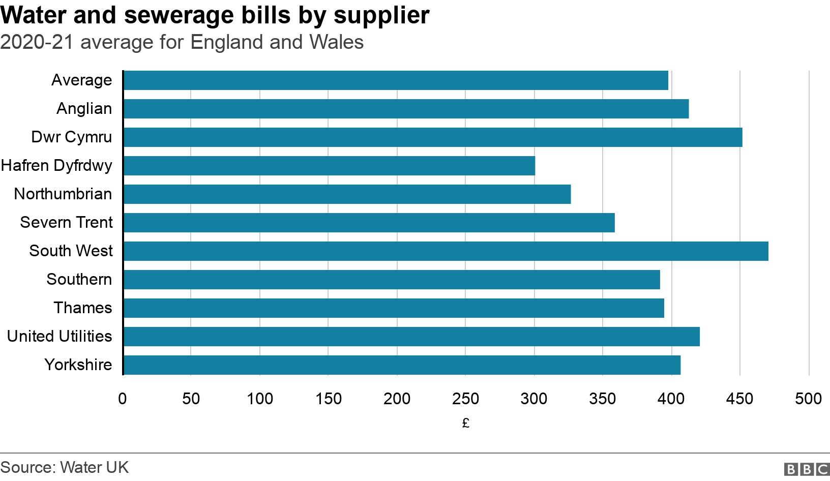 Water and sewerage bills by supplier. 2020-21 average for England and Wales. Chart showing average water and sewerage bill by supplier for 2020. .