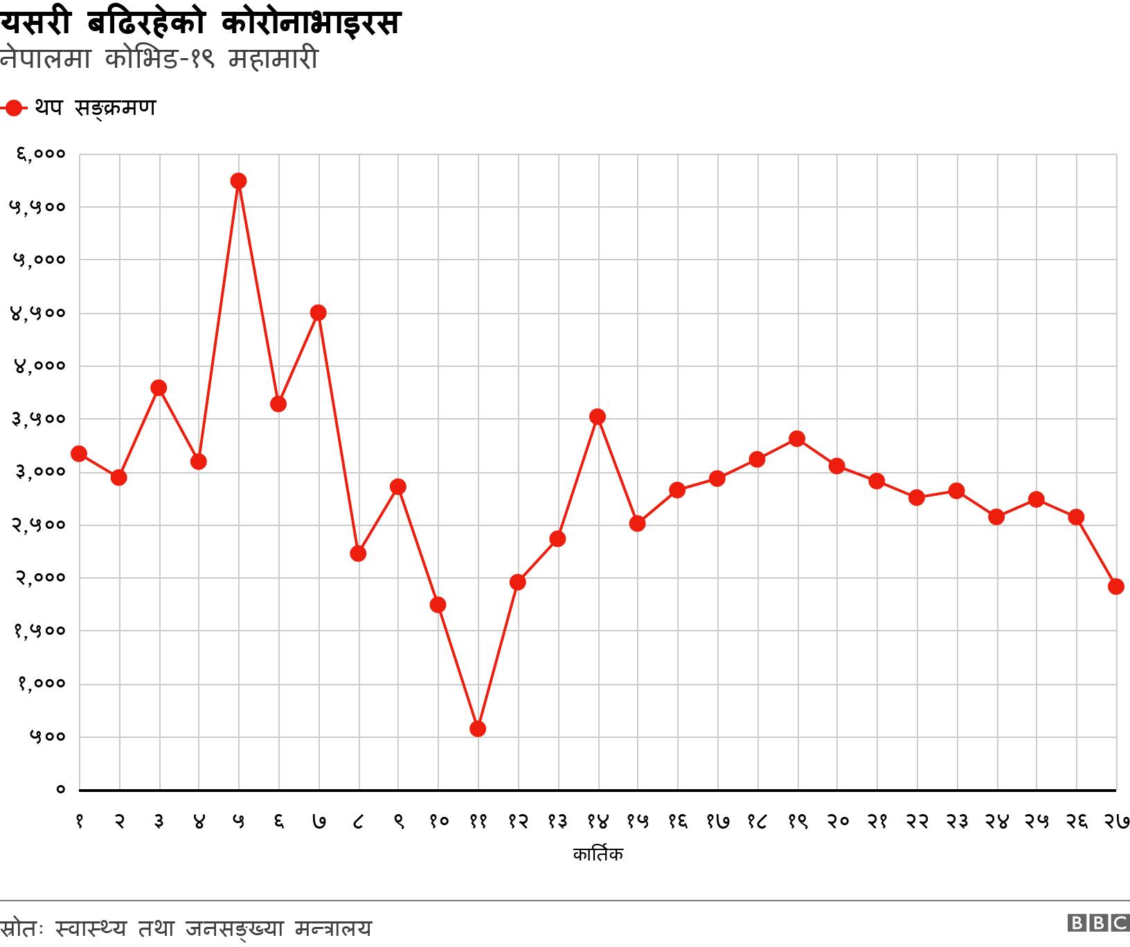 यसरी बढिरहेको कोरोनाभाइरस. नेपालमा कोभिड-१९ महामारी.  .