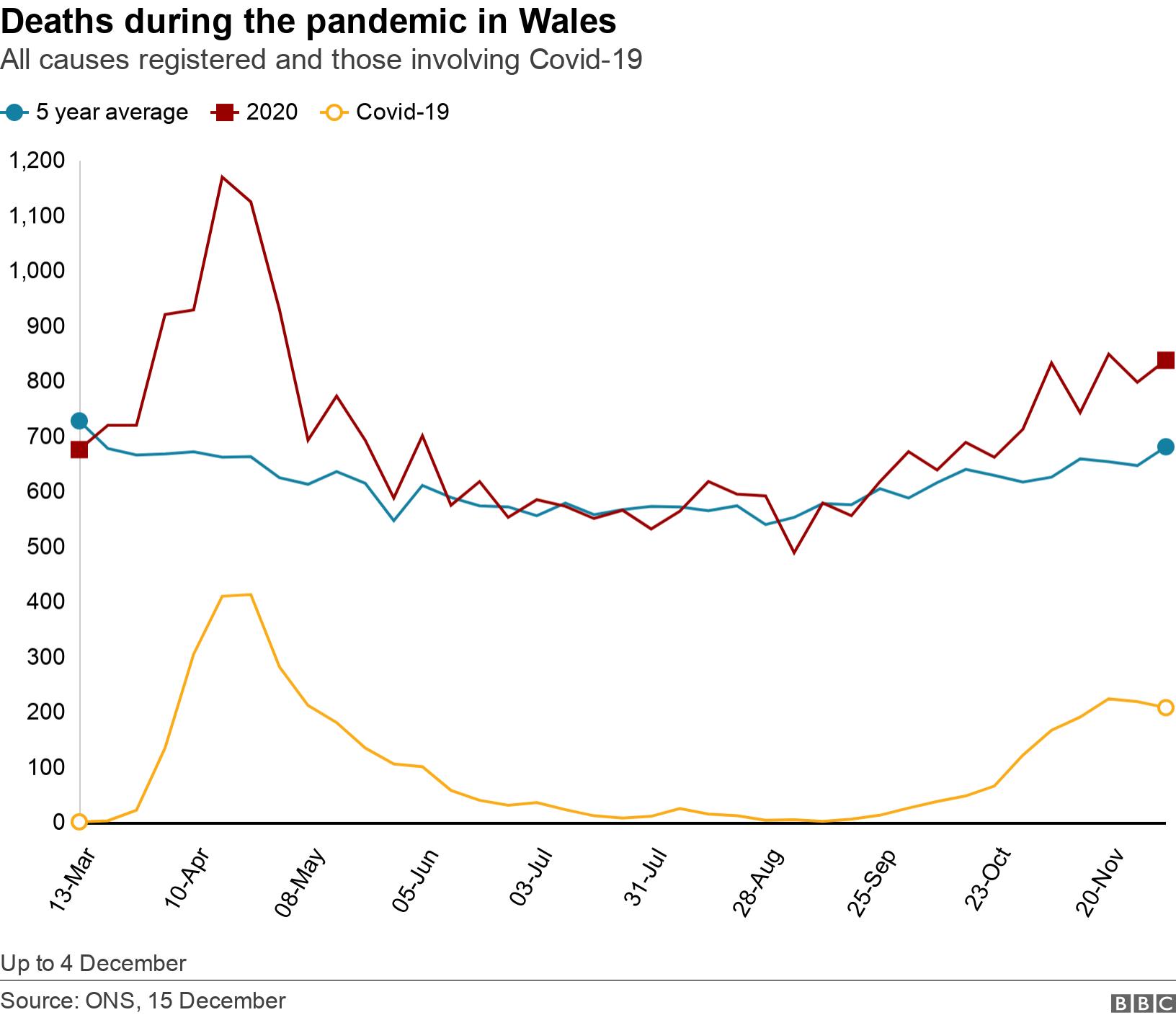 Deaths during the pandemic in Wales. All causes registered and those involving Covid-19. Up to 4 December.