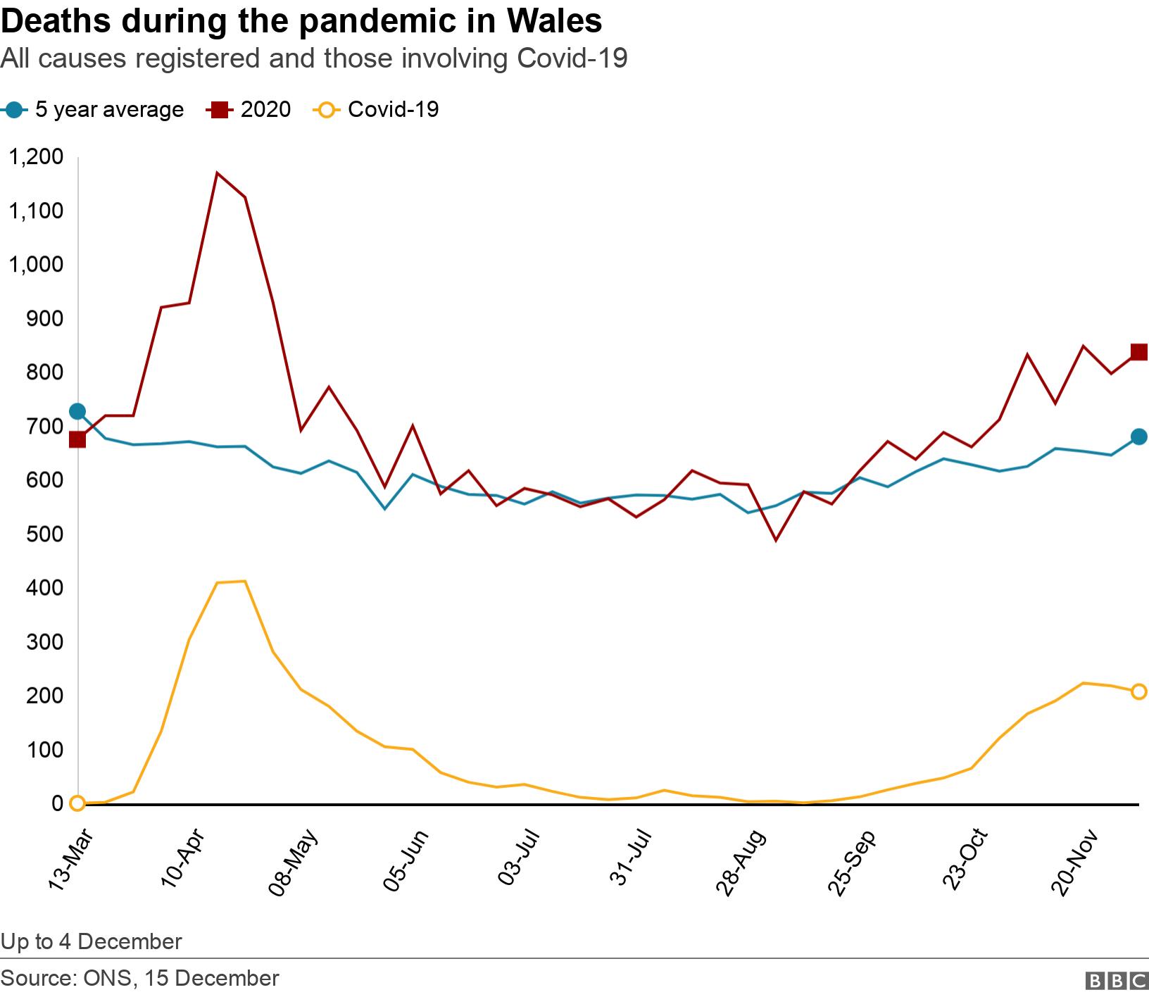 Deaths during the pandemic in Wales. All causes registered and those involving Covid-19.  Up to 4 December.