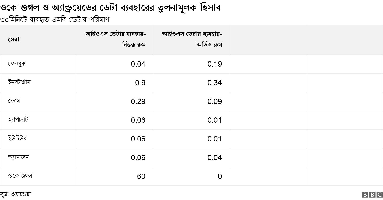 ওকে গুগল ও অ্যান্ড্রয়েডের ডেটা ব্যবহারের তুলনামূলক হিসাব. ৩০মিনিটে ব্যবহৃত এমবি ডেটার পরিমাণ. .