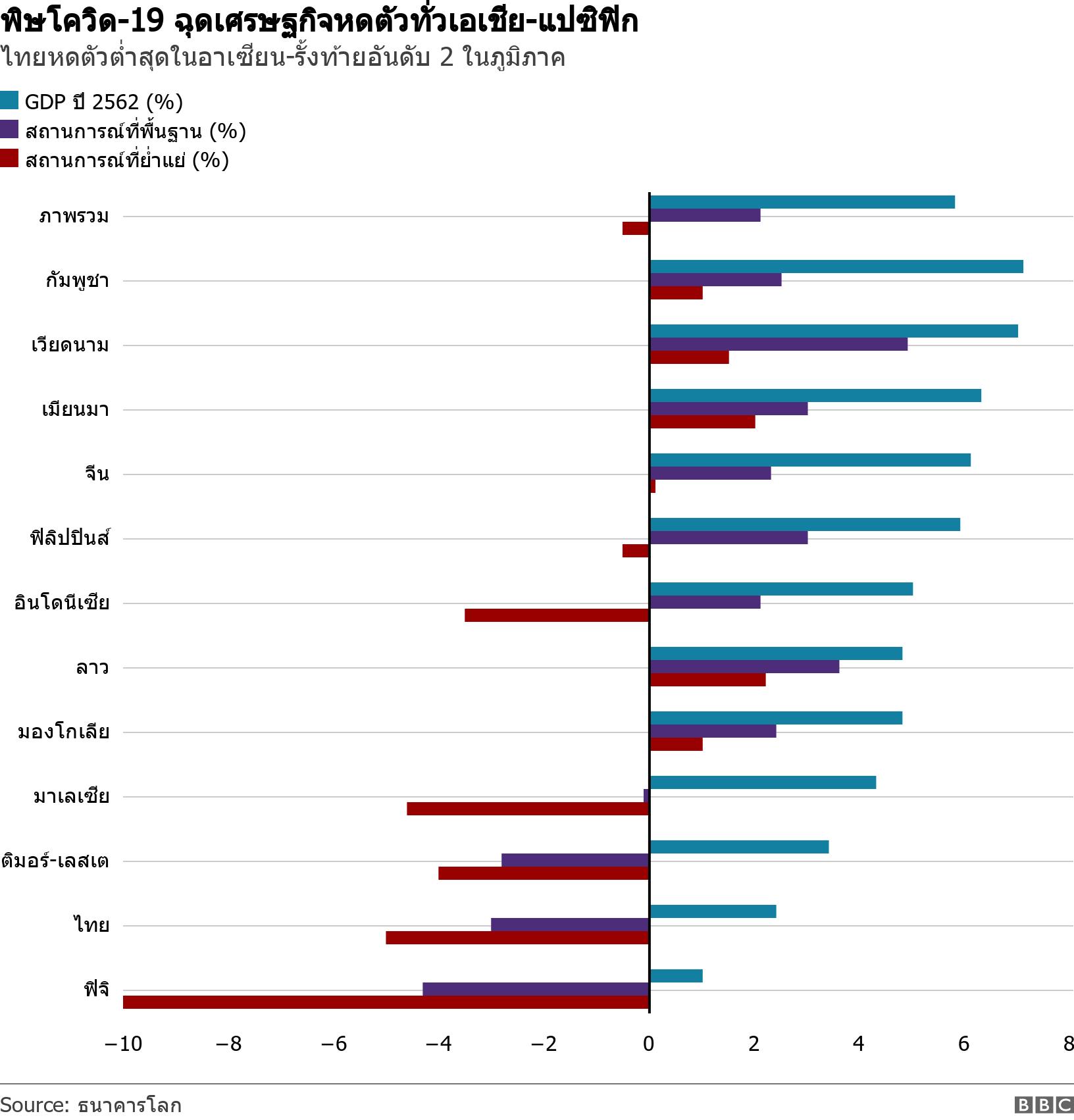 พิษโควิด-19 ฉุดเศรษฐกิจหดตัวทั่วเอเชีย-แปซิฟิก. ไทยหดตัวต่ำสุดในอาเซียน-รั้งท้ายอันดับ 2 ในภูมิภาค.  .