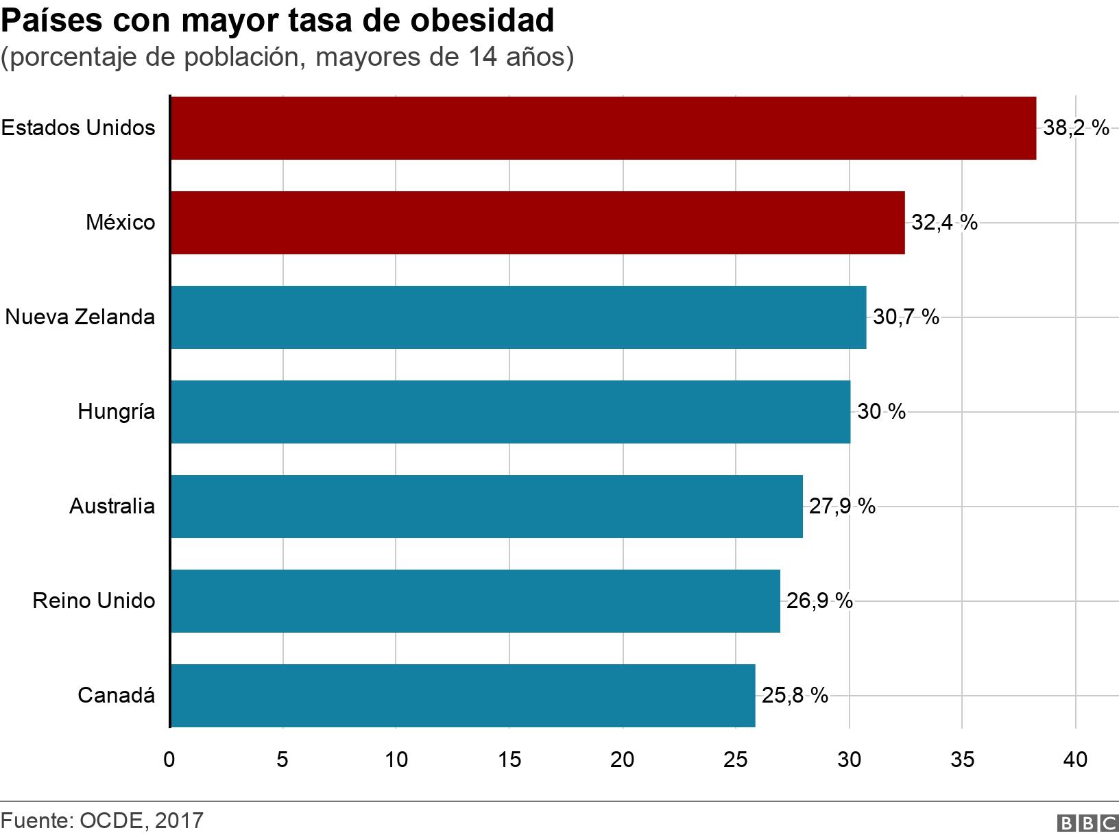 Países con mayor tasa de obesidad. (porcentaje de población, mayores de 14 años). .