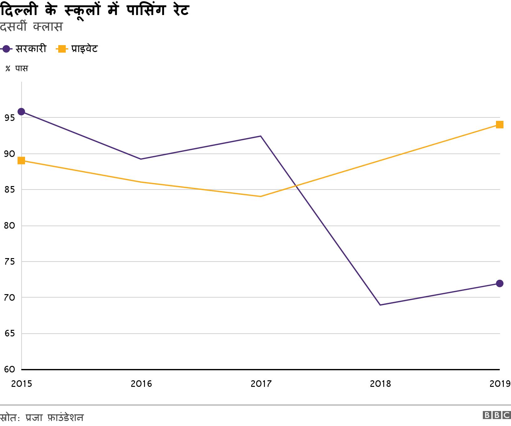 दिल्ली के स्कूलों में पासिंग रेट. दसवीं क्लास. .