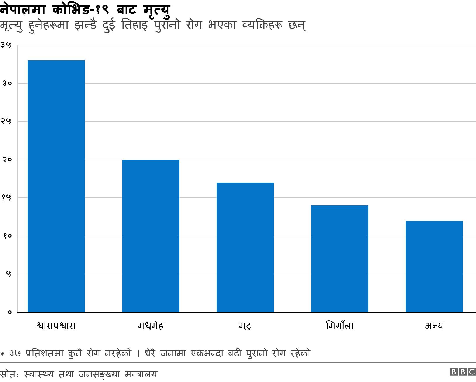 नेपालमा कोभिड-१९ बाट मृत्यु. मृत्यु हुनेहरूमा झन्डै दुई तिहाइ पुरानो रोग भएका व्यक्तिहरू छन्. * ३७ प्रतिशतमा कुनै रोग नरहेको । धेरै जनामा एकभन्दा बढी पुरानो रोग रहेको.