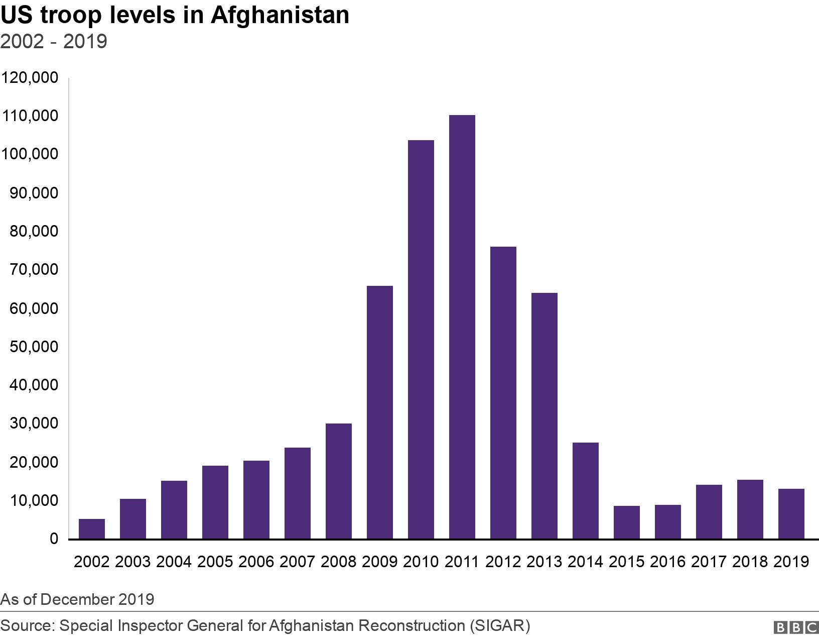 US troop levels in Afghanistan. 2002 - 2019. Chart showing US troop levels in Afghanistan from 2002 to 2019 As of December 2019.