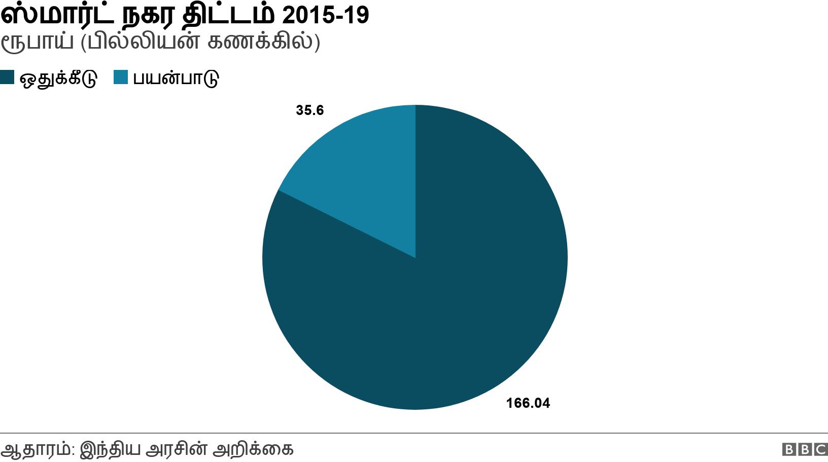 ஸ்மார்ட் நகர திட்டம் 2015-19 . ரூபாய் (பில்லியன் கணக்கில்). .