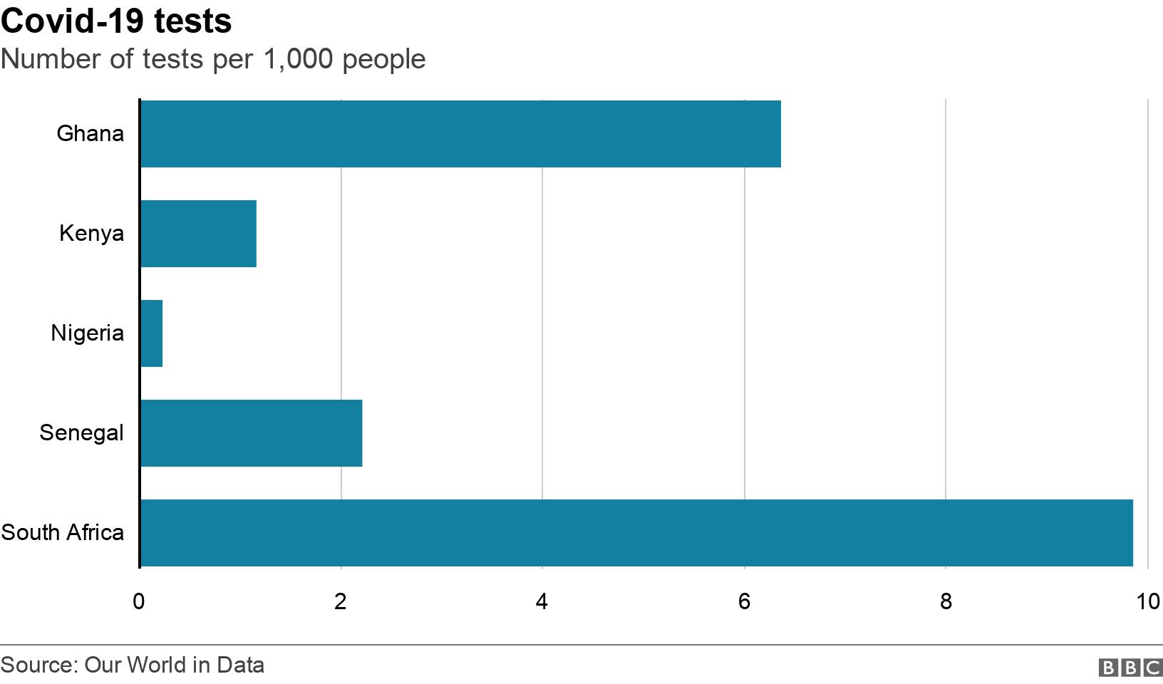 Covid-19 tests. Number of tests per 1,000 people. Bar chart of testing rates in Africa .