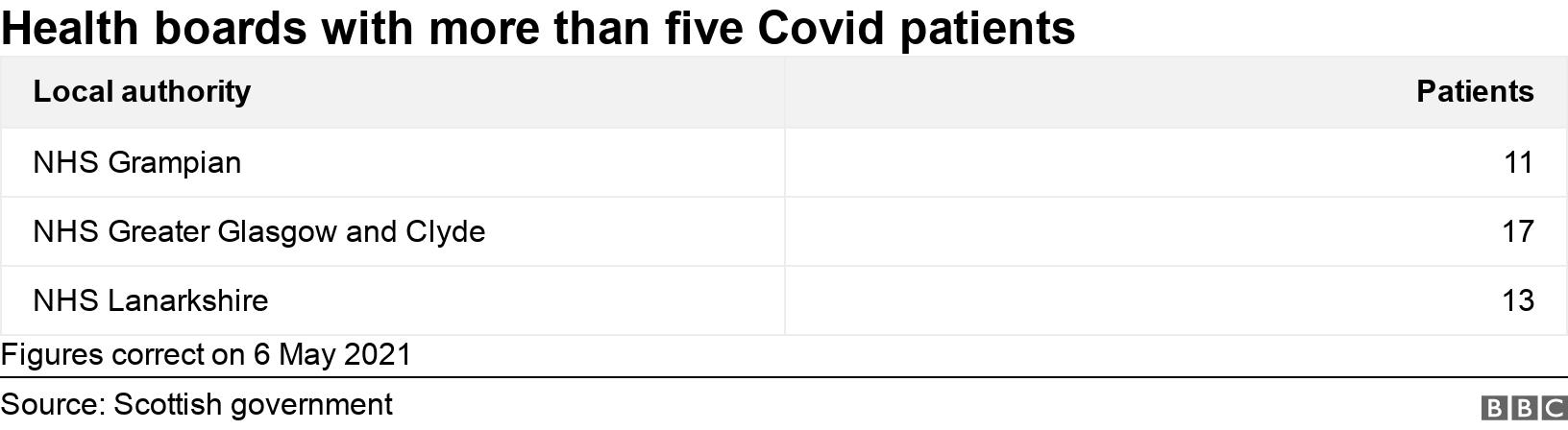 Health boards with more than five Covid patients. .  Figures correct on 6 May 2021.