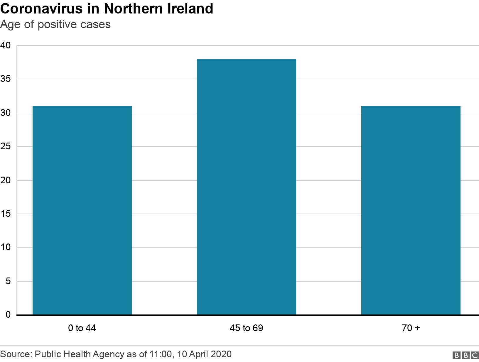 Coronavirus in Northern Ireland. Age of positive cases.  .