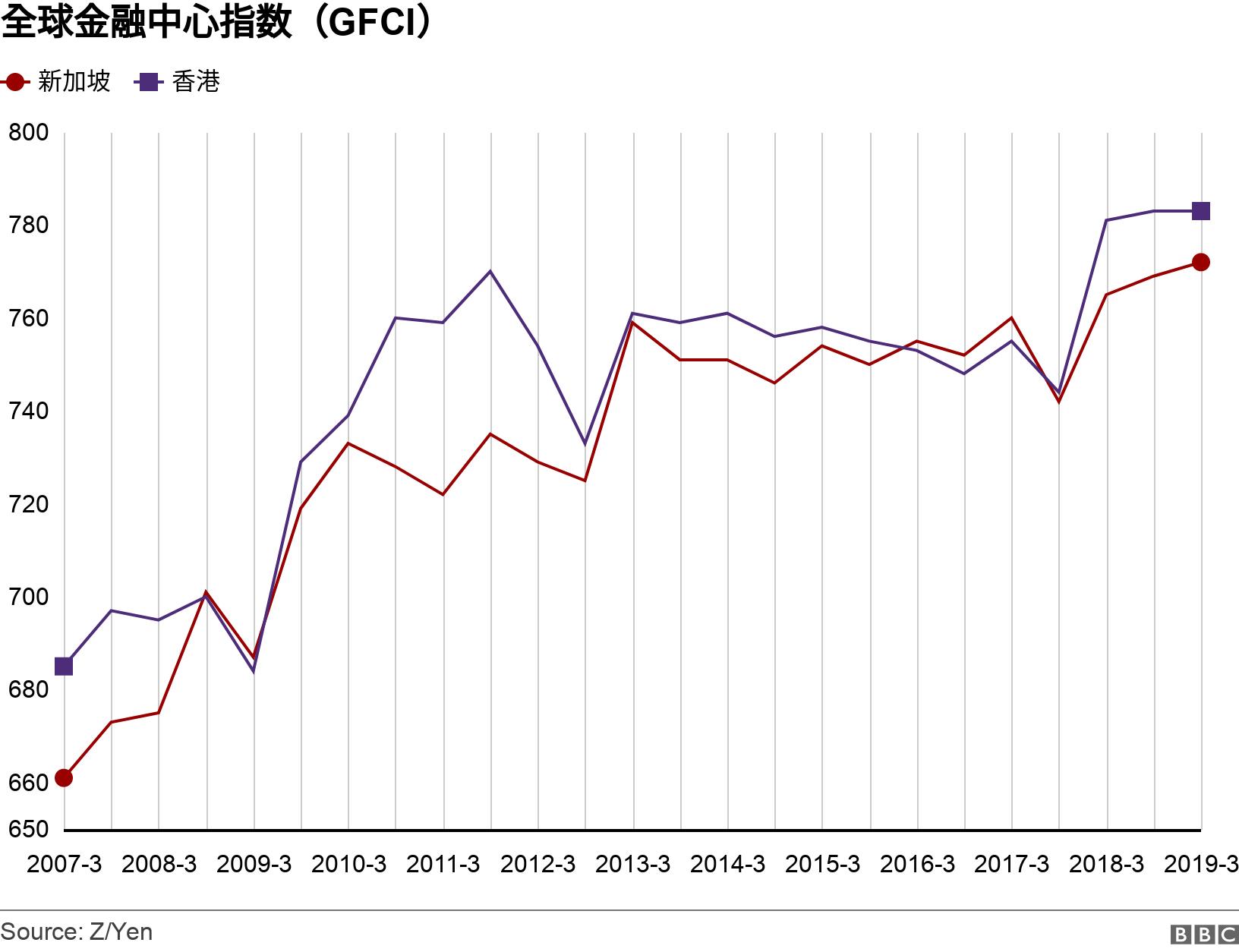 全球金融中心指数（GFCI）. . .