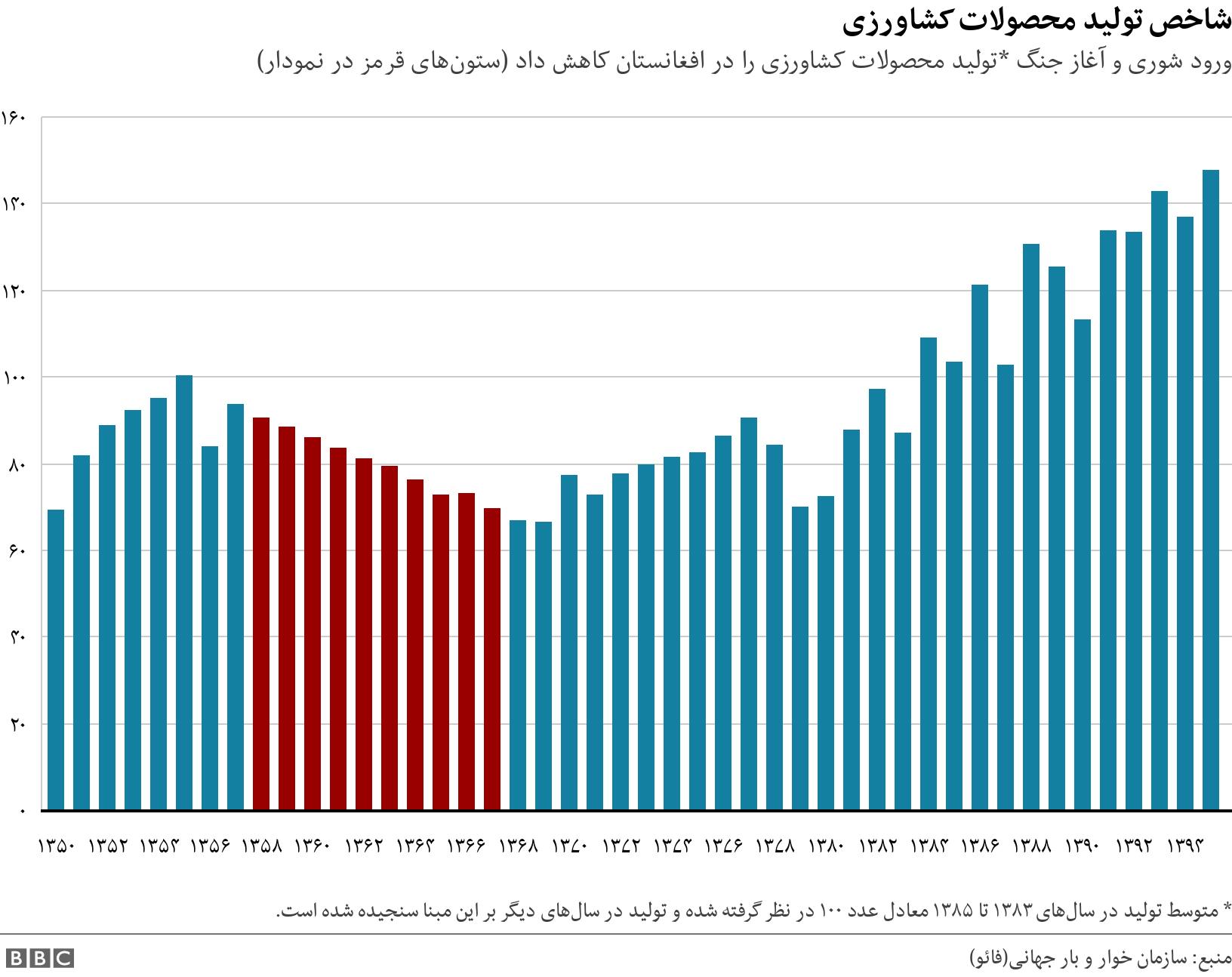 شاخص تولید محصولات کشاورزی. ورود شوری و آغاز جنگ *تولید محصولات کشاورزی را در افغانستان کاهش داد (ستون‌های قرمز در نمودار). * متوسط تولید در سال‌های ۱۳۸۳ تا ۱۳۸۵ معادل عدد ۱۰۰ در نظر گرفته شده و تولید در سال‌های دیگر بر این مبنا سنجیده شده است..