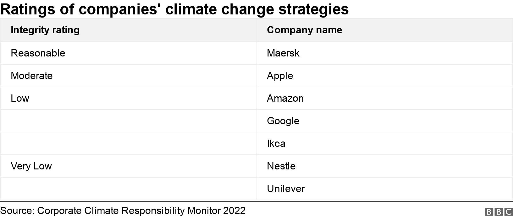 Ratings of companies' climate change strategies. . .