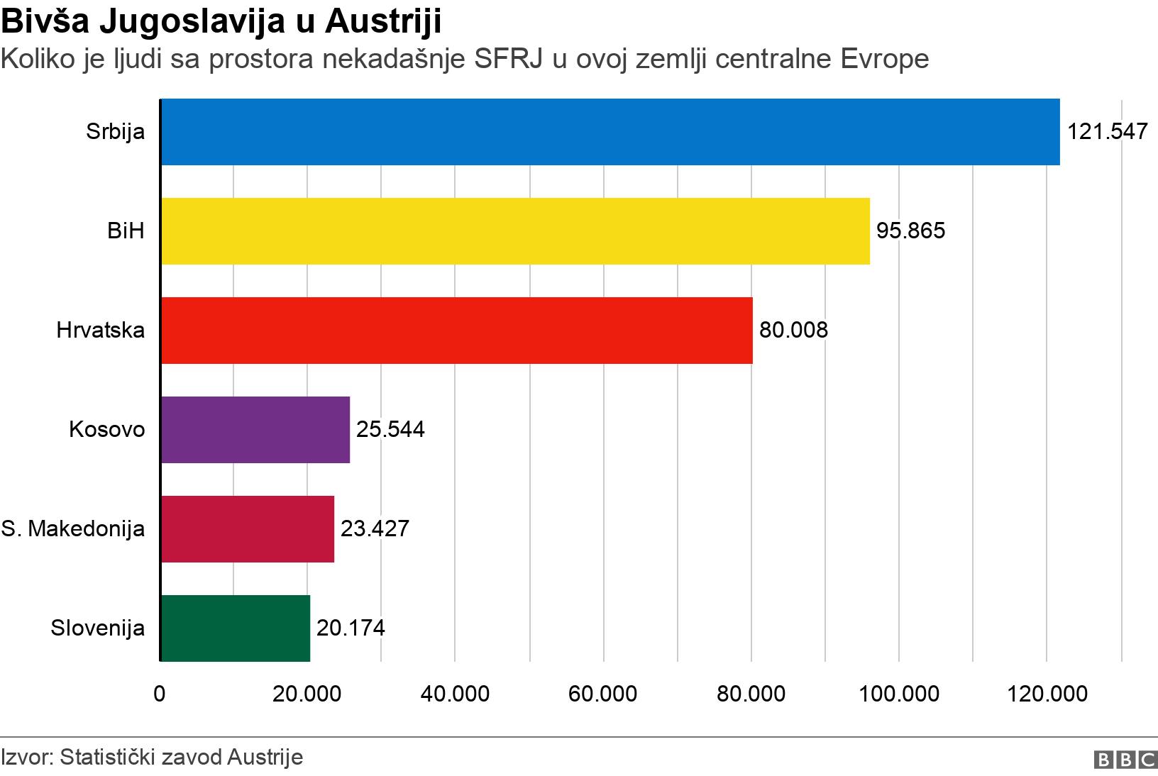 Bivša Jugoslavija u Austriji. Koliko je ljudi sa prostora nekadašnje SFRJ u ovoj zemlji centralne Evrope.  .