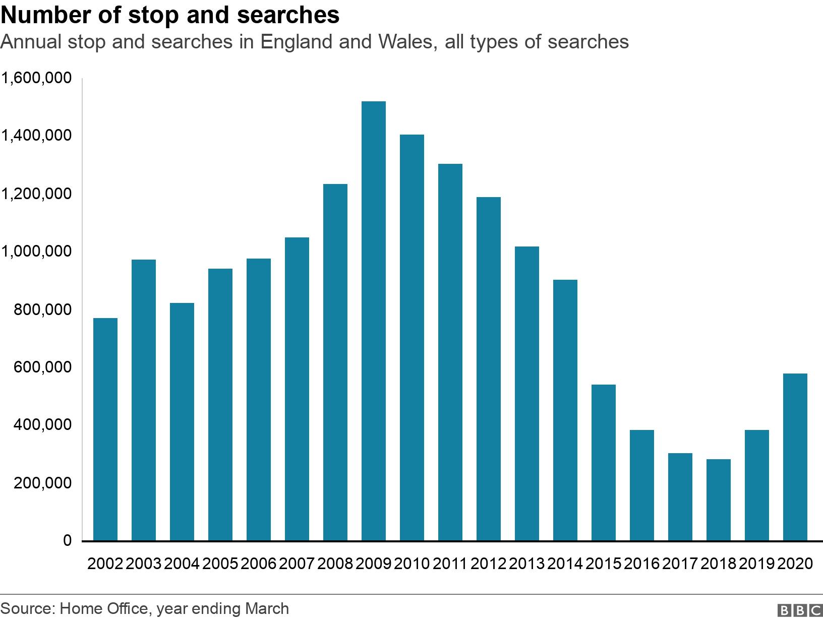Number of stop and searches. Annual stop and searches in England and Wales, all types of searches. .