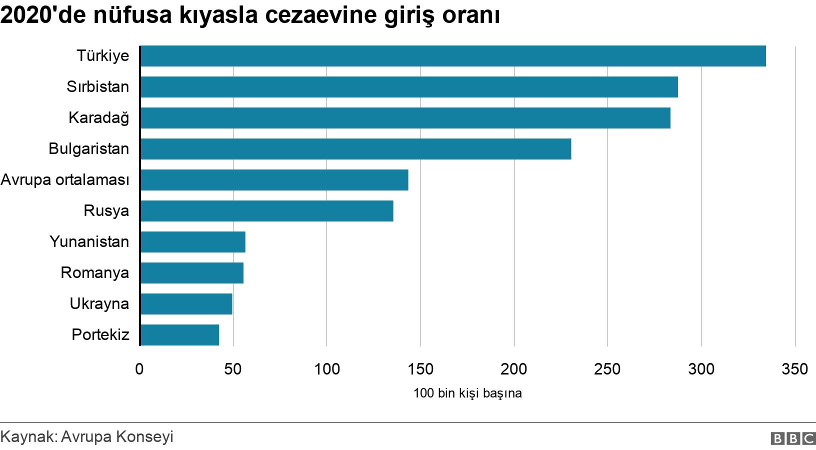 2020'de nüfusa kıyasla cezaevine giriş oranı. . .