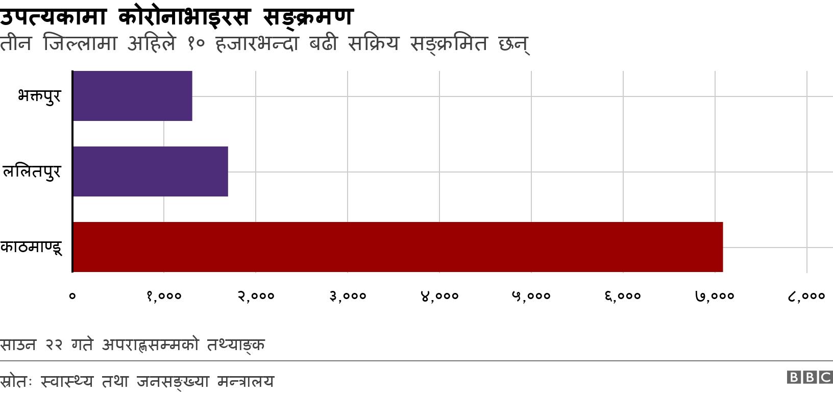 उपत्यकामा कोरोनाभाइरस सङ्क्रमण. तीन जिल्लामा अहिले १० हजारभन्दा बढी सक्रिय सङ्क्रमित छन्.  साउन २२ गते अपराह्णसम्मको तथ्याङ्क.