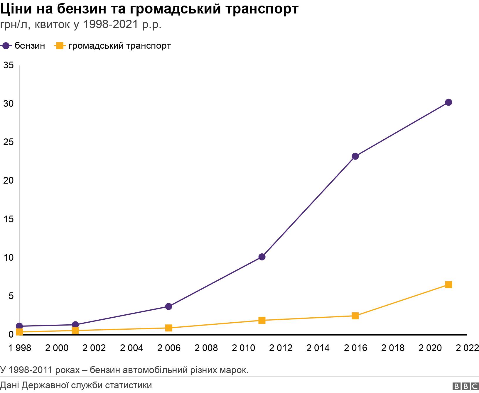 Ціни на бензин та громадський транспорт. грн/л, квиток у 1998-2021 р.р..  У 1998-2011 роках – бензин автомобільний різних марок..