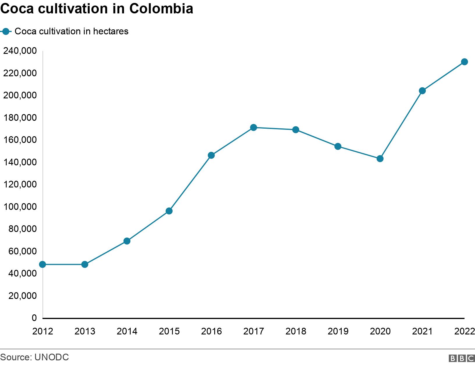 Coca cultivation in Colombia. . Area in hectares planted with coca in Colombia .