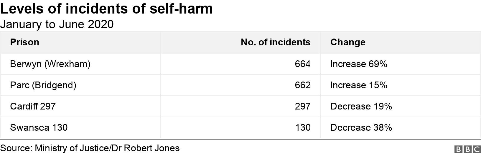 Levels of incidents of self-harm . January to June 2020. .