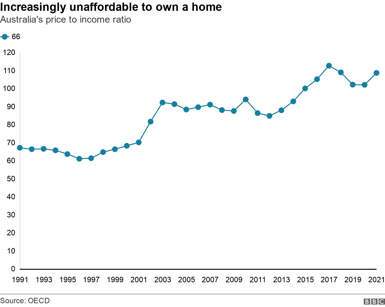 Increasingly unaffordable to own a home. Australia's price to income ratio.  .