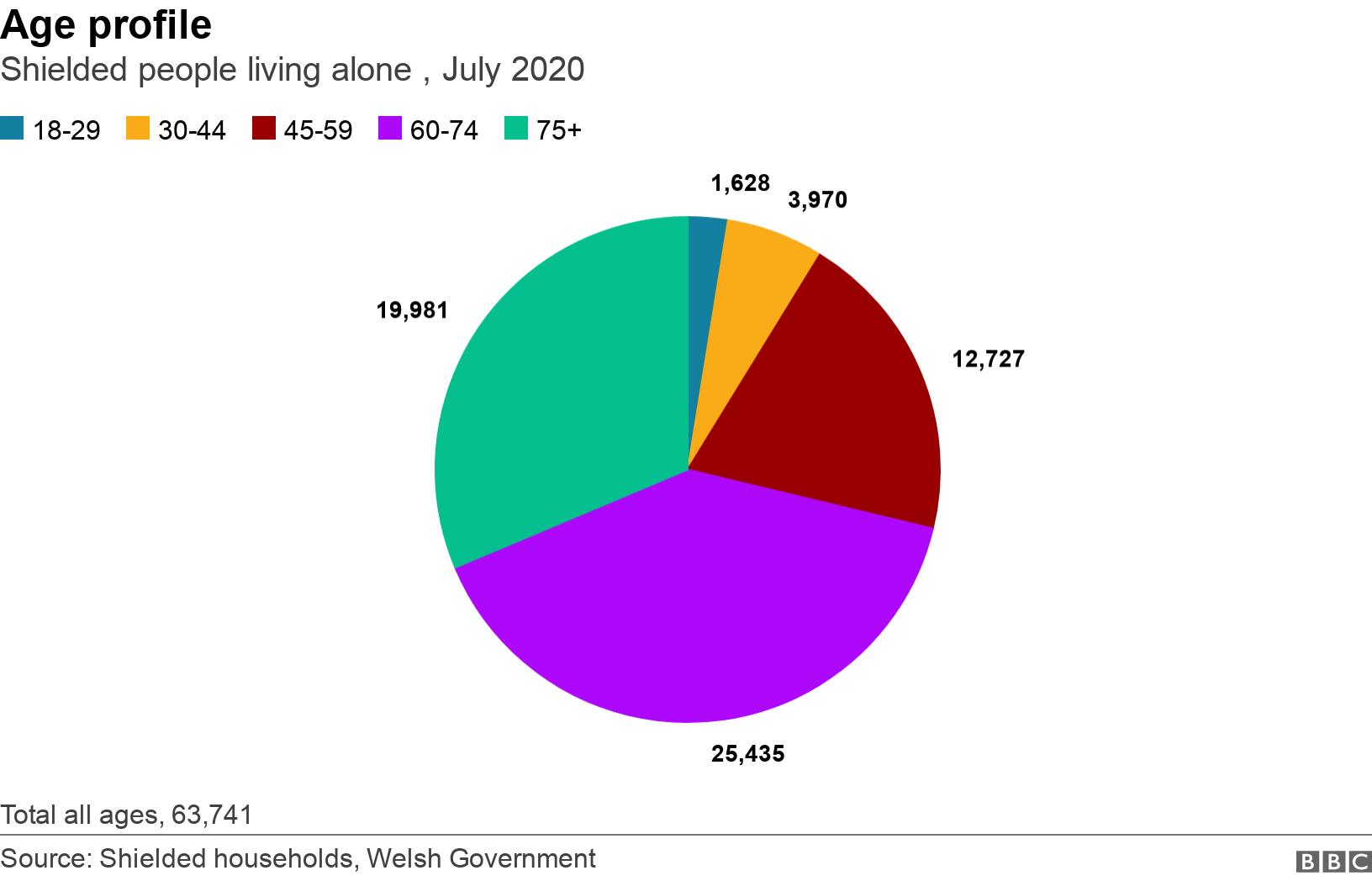 Age profile. Shielded people living alone , July 2020.  Total all ages, 63,741.