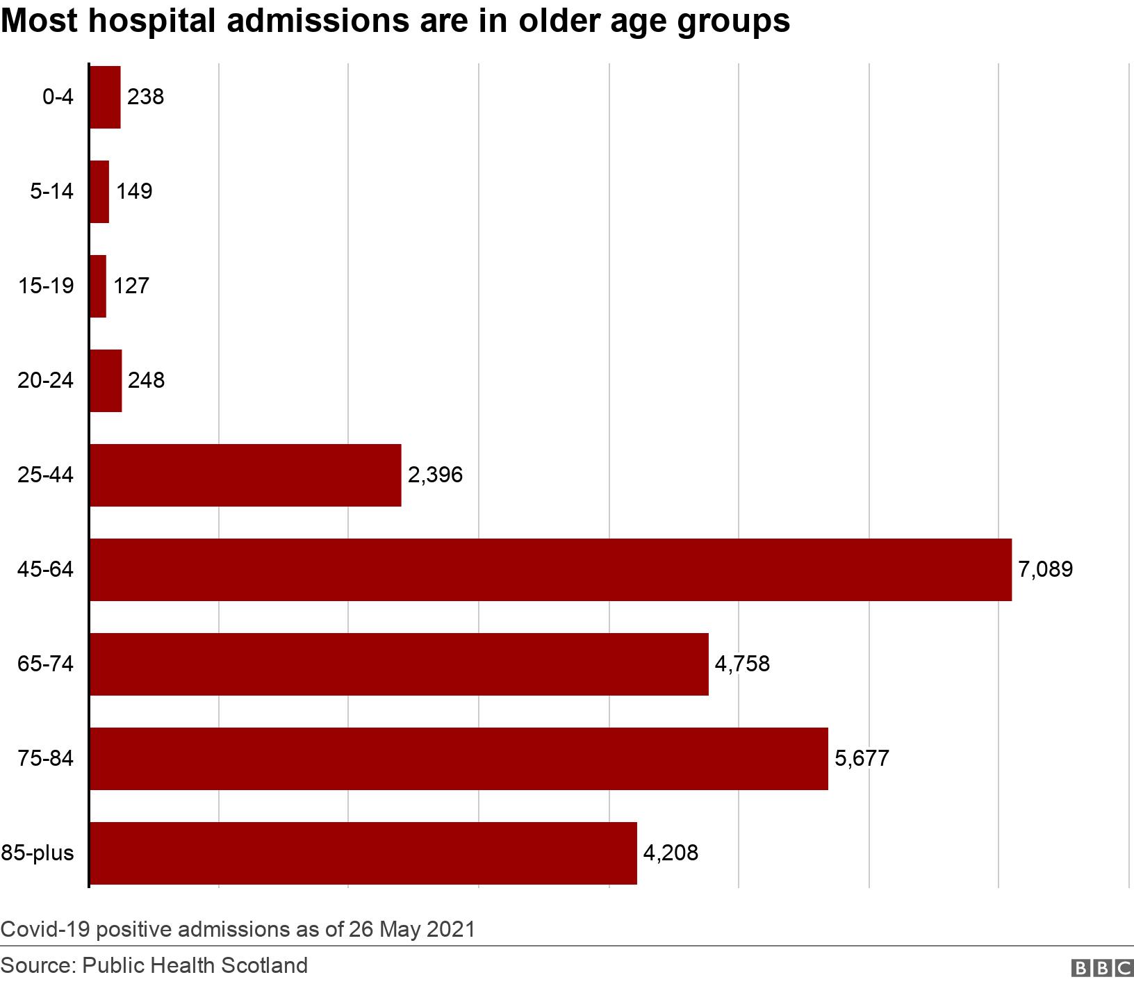 Most hospital admissions are in older age groups. .  Covid-19 positive admissions as of 26 May 2021.
