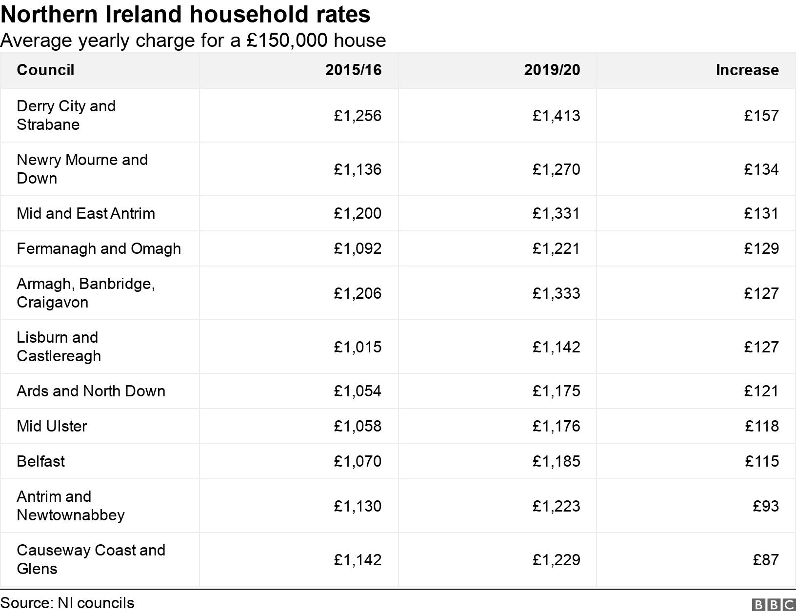 Northern Ireland household rates. Average yearly charge for a ?150,000 house. .