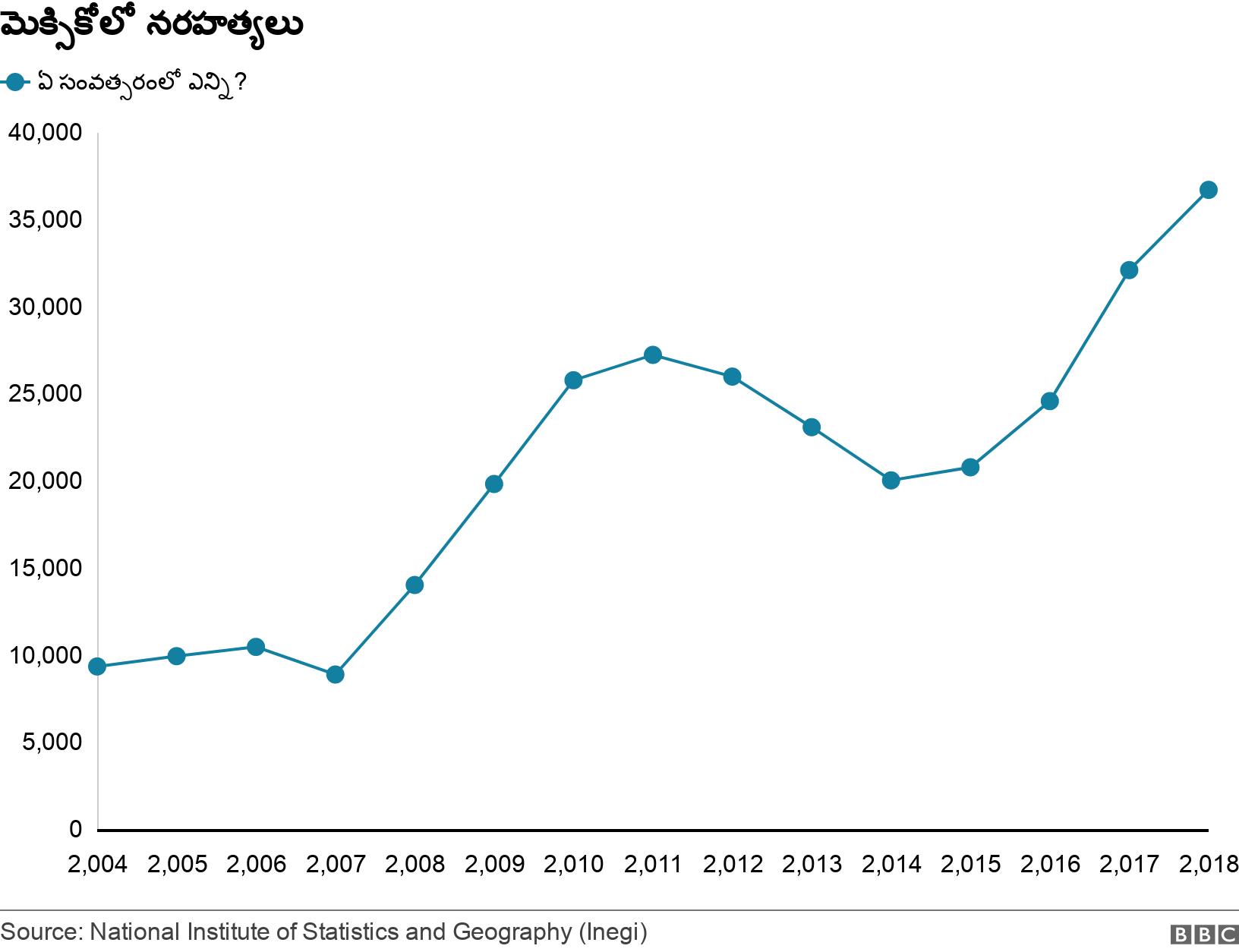 మెక్సికోలో నరహత్యలు. . Graph showing homicide figures by year .