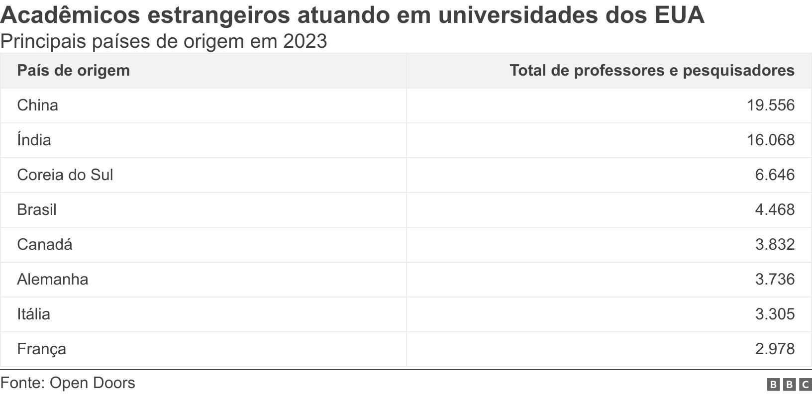 Acadêmicos estrangeiros atuando em universidades dos EUA. Principais países de origem em 2023.  .