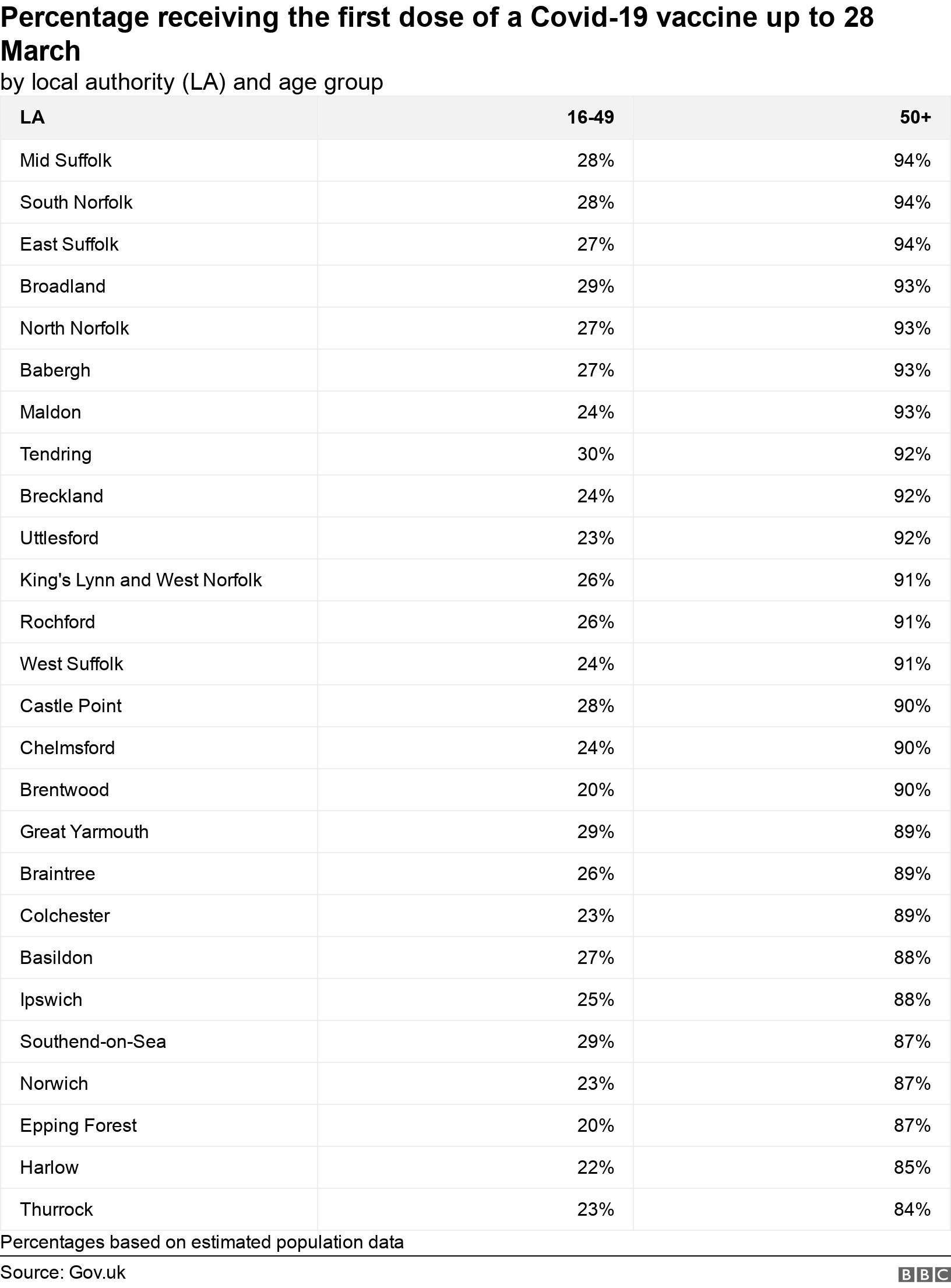 Percentage receiving the first dose of a Covid-19 vaccine up to 28 March. by local authority (LA) and age group.  Percentages based on estimated population data.