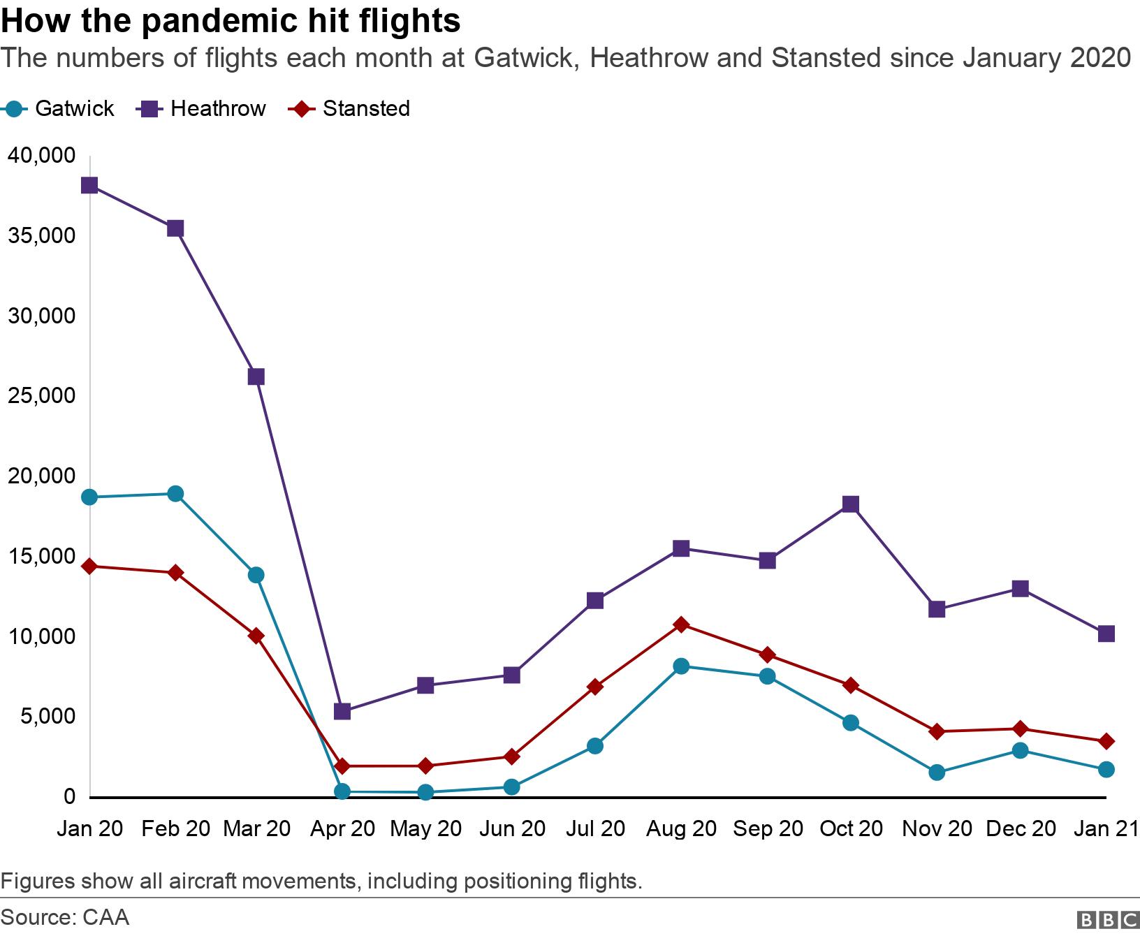 How the pandemic hit flights. The numbers of flights each month at Gatwick, Heathrow and Stansted since January 2020.  Figures show all aircraft movements, including positioning flights..
