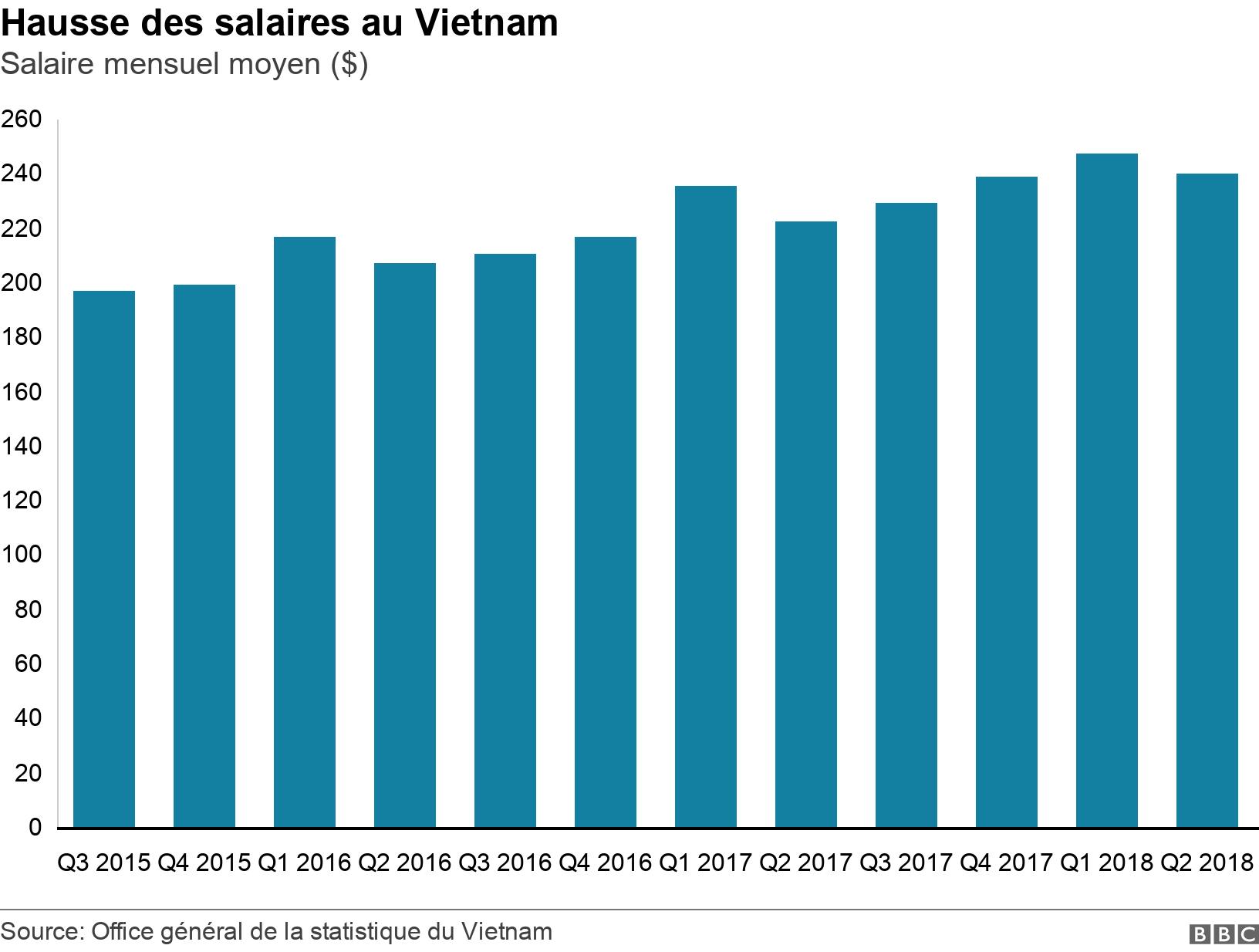 Hausse des salaires au Vietnam. Salaire mensuel moyen ($). .