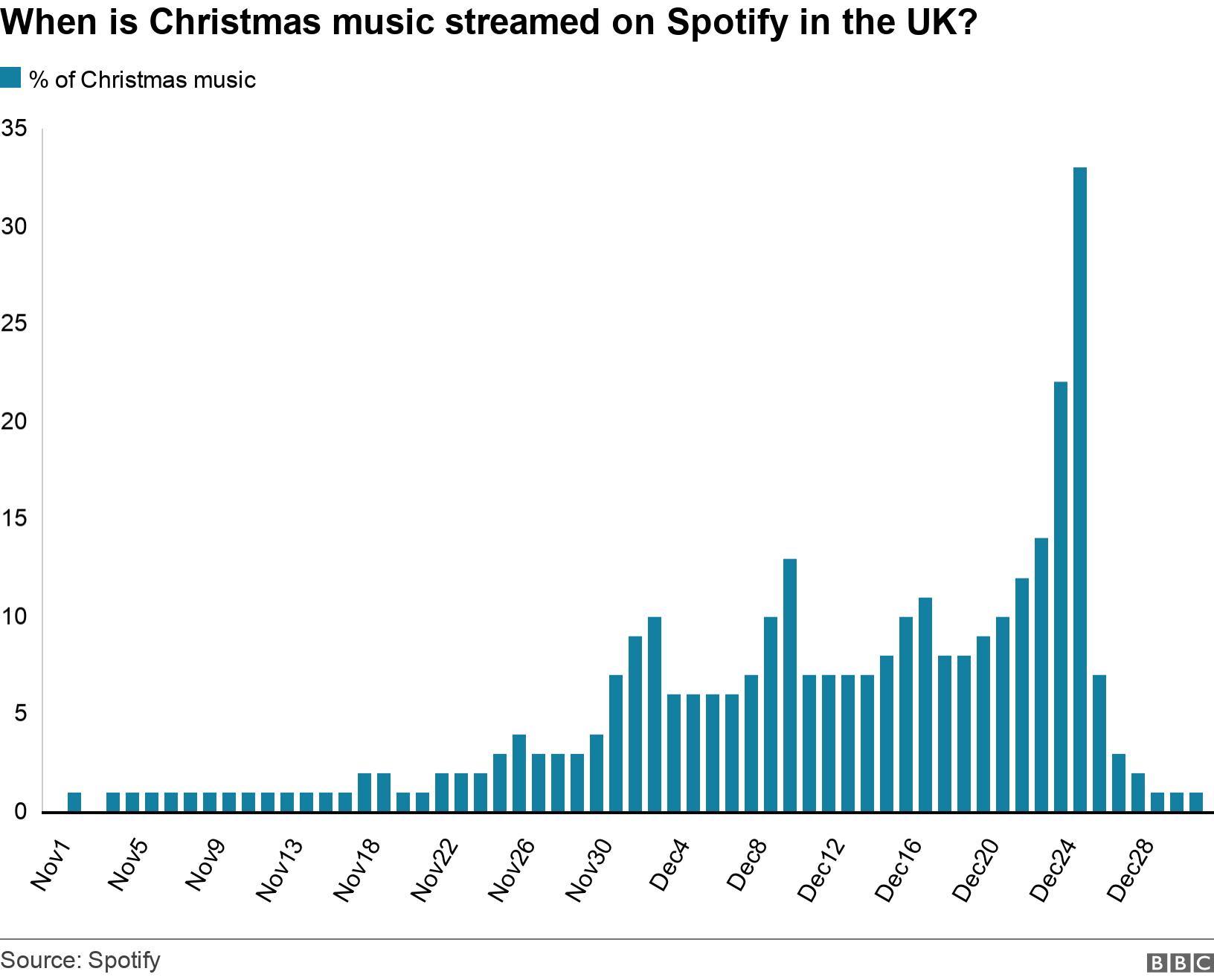 When is Christmas music is streamed on Spotify in the UK?. . .