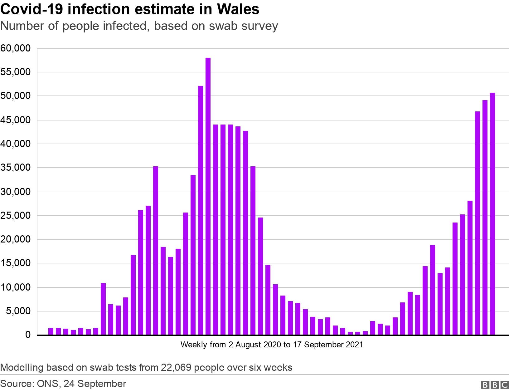Covid-19 infection estimate in Wales. Number of people infected, based on swab survey.  Modelling based on swab tests from 22,069 people over six weeks.
