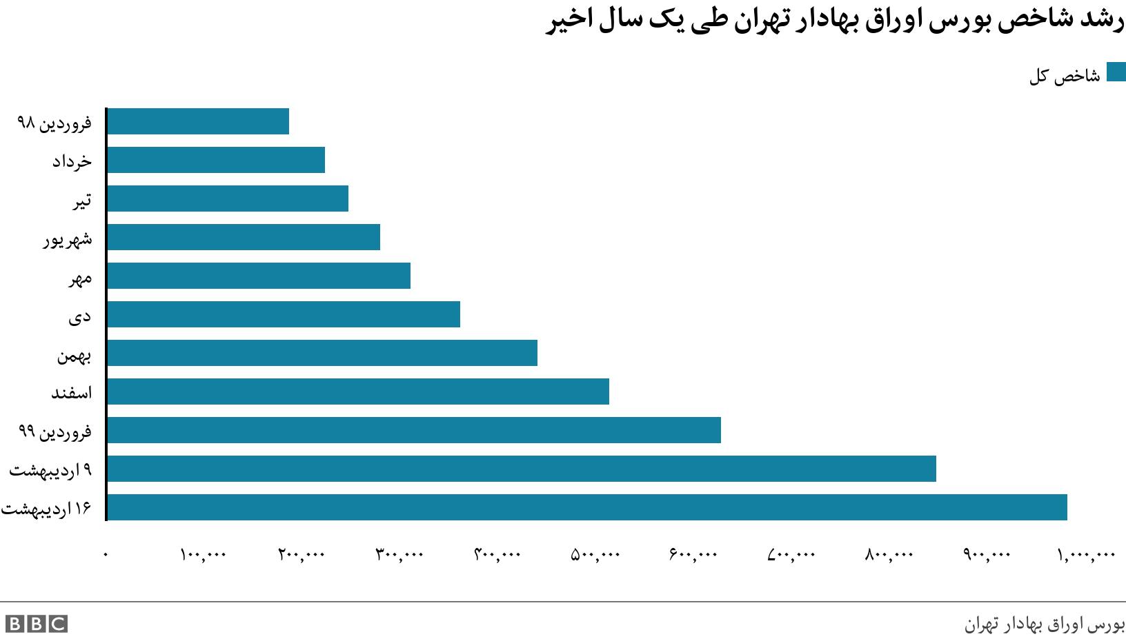 رشد شاخص بورس اوراق بهادار تهران طی یک سال اخیر. . .