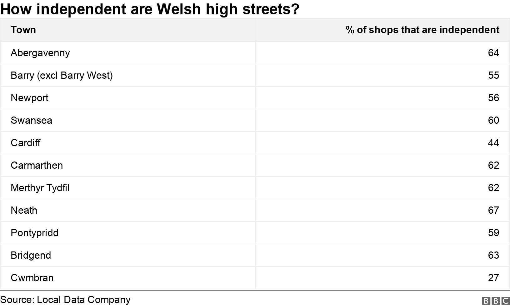 How independent are Welsh high streets?. . .