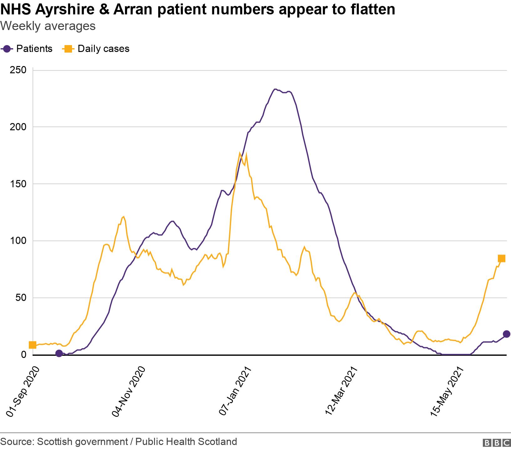 NHS Ayrshire & Arran patient numbers appear to flatten. Weekly averages.  .