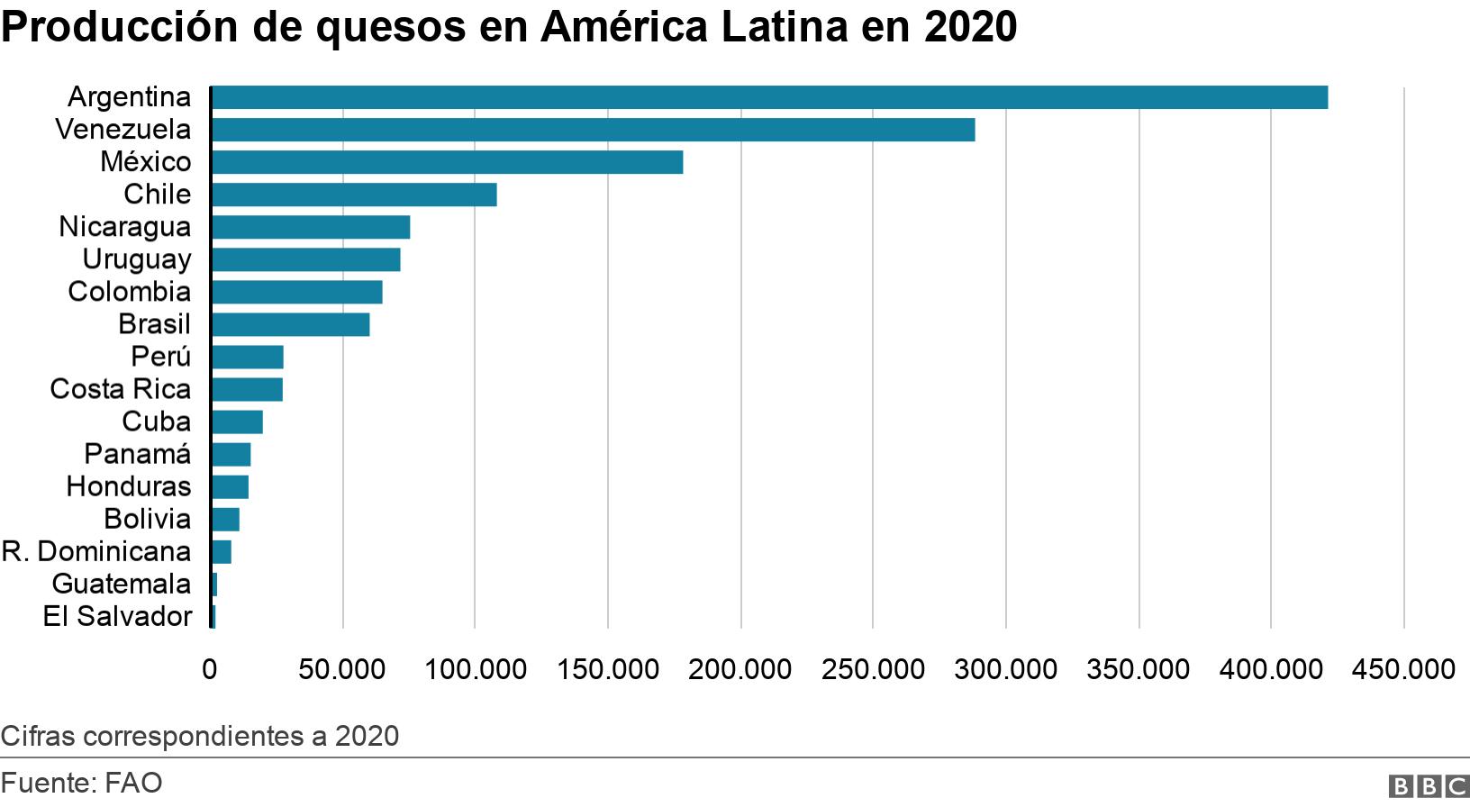 Producción de quesos en América Latina en 2020. .  Cifras correspondientes a 2020.