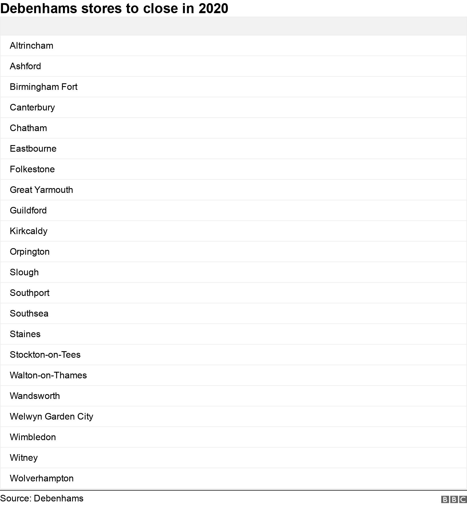 Debenhams stores to close in 2020.  .  .