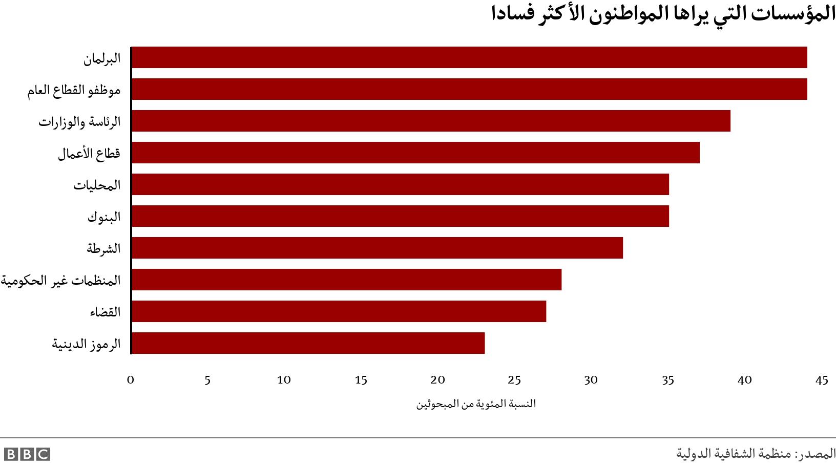 المؤسسات التي يراها المواطنون الأكثر فسادا. .  .
