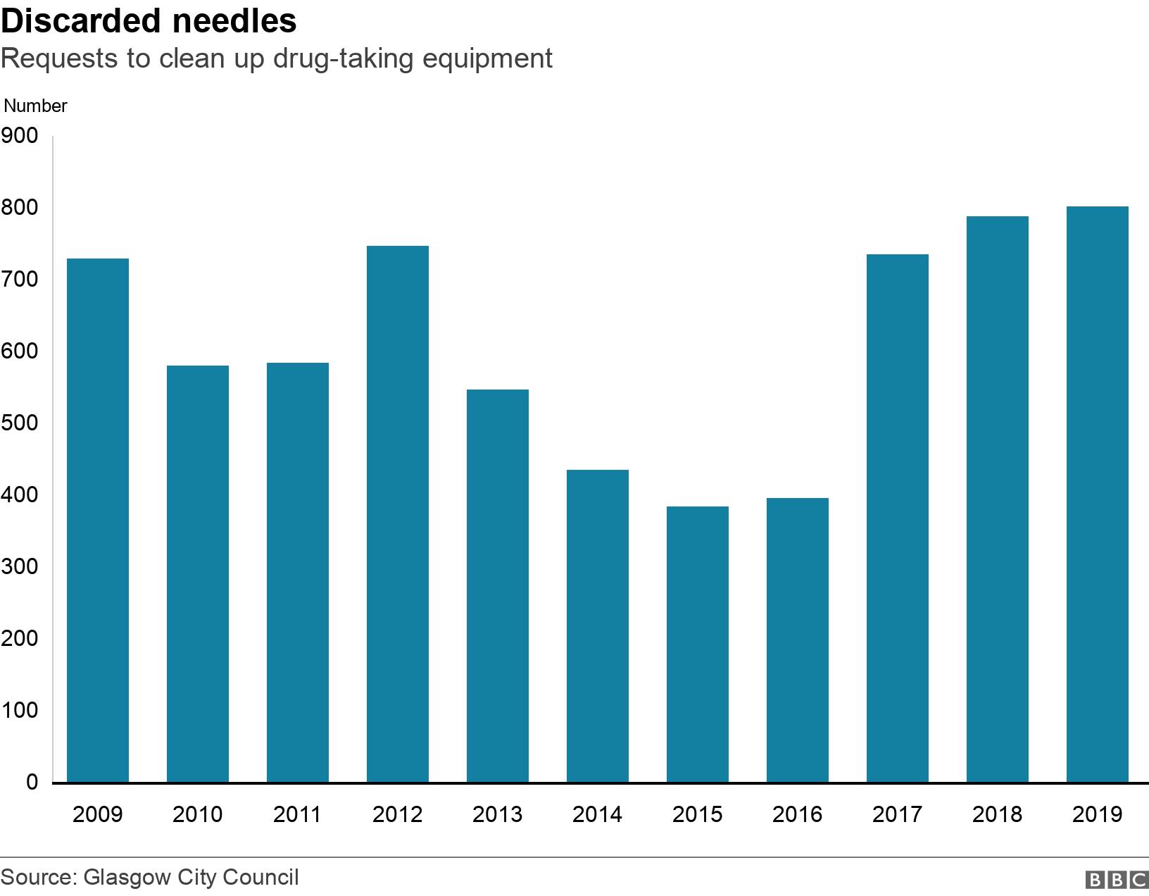 Discarded needles. Requests to clean up drug-taking equipment.  .