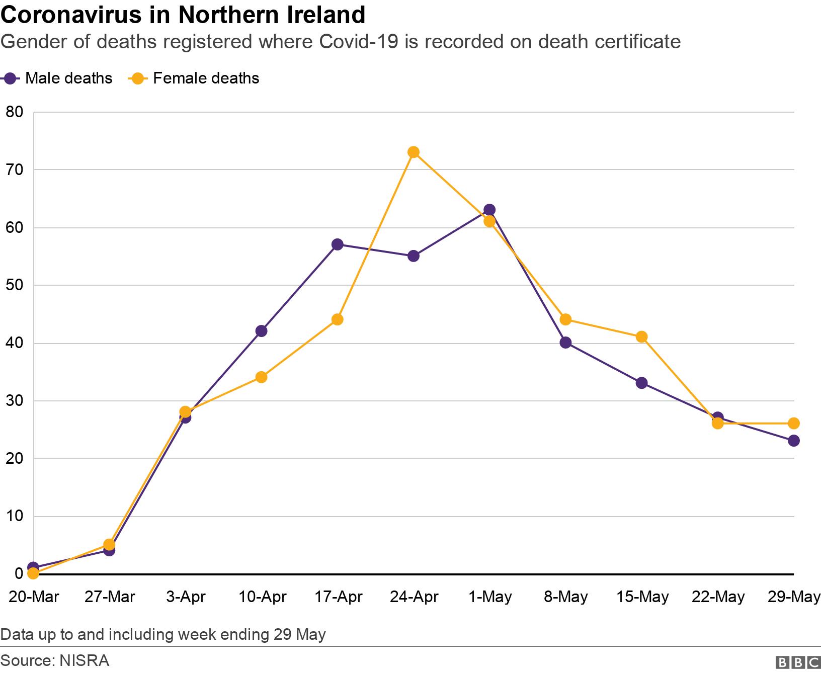 Coronavirus in Northern Ireland. Gender of deaths registered where Covid-19 is recorded on death certificate. Graph showing place of death over time Data up to and including week ending 29 May.