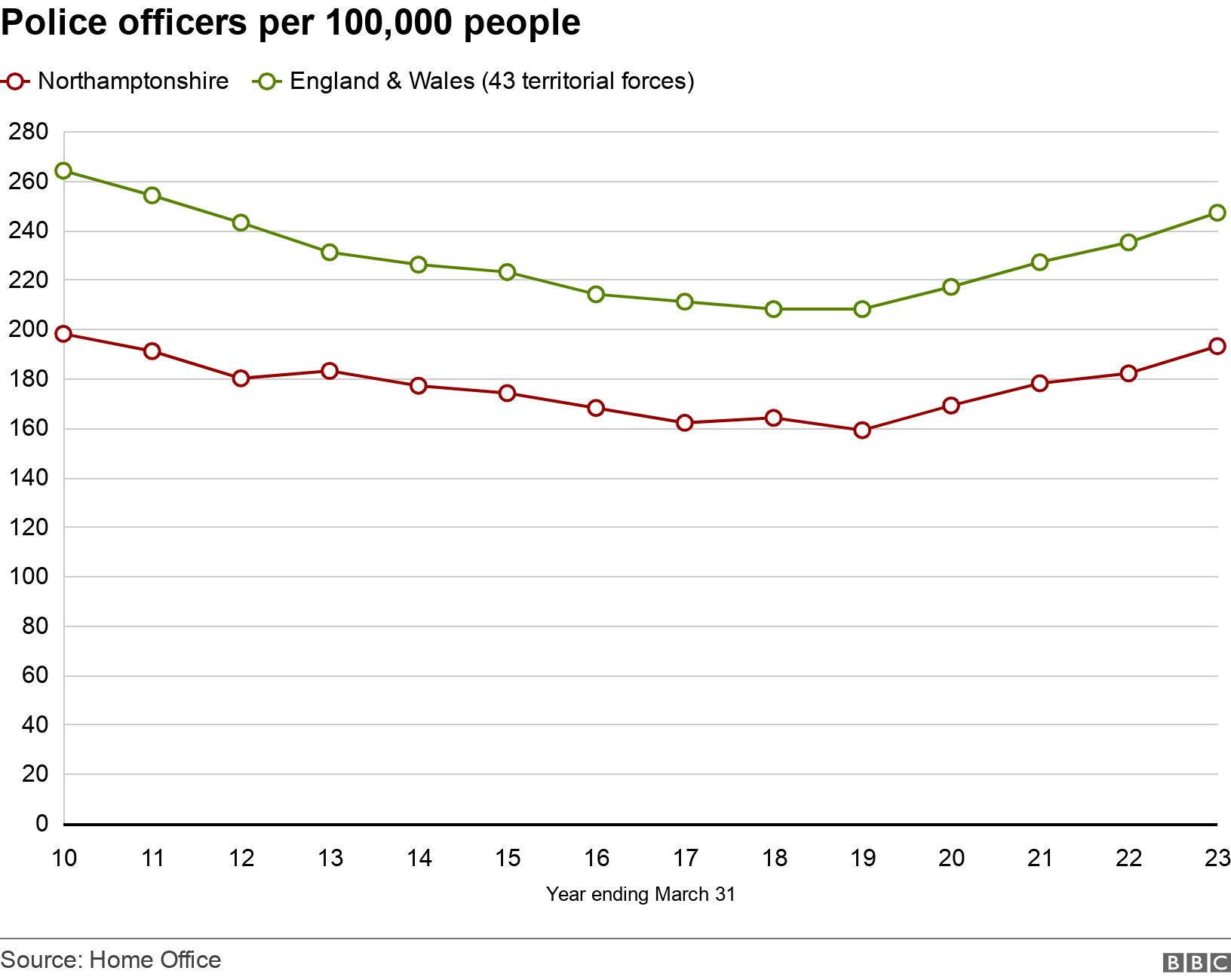 Police officers per 100,000 people. . The number of police officers for every 100,000 people in both Northamptonshire and the England & Wales average .