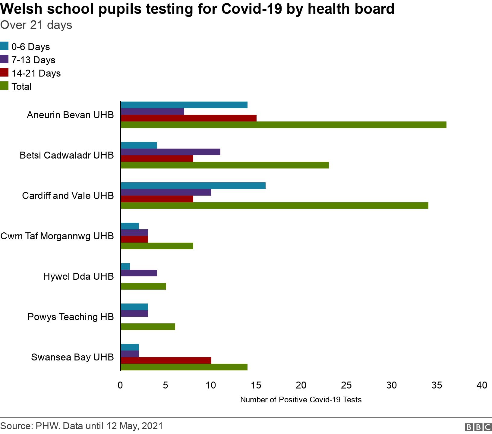 Welsh school pupils testing for Covid-19 by health board. Over 21 days.  .