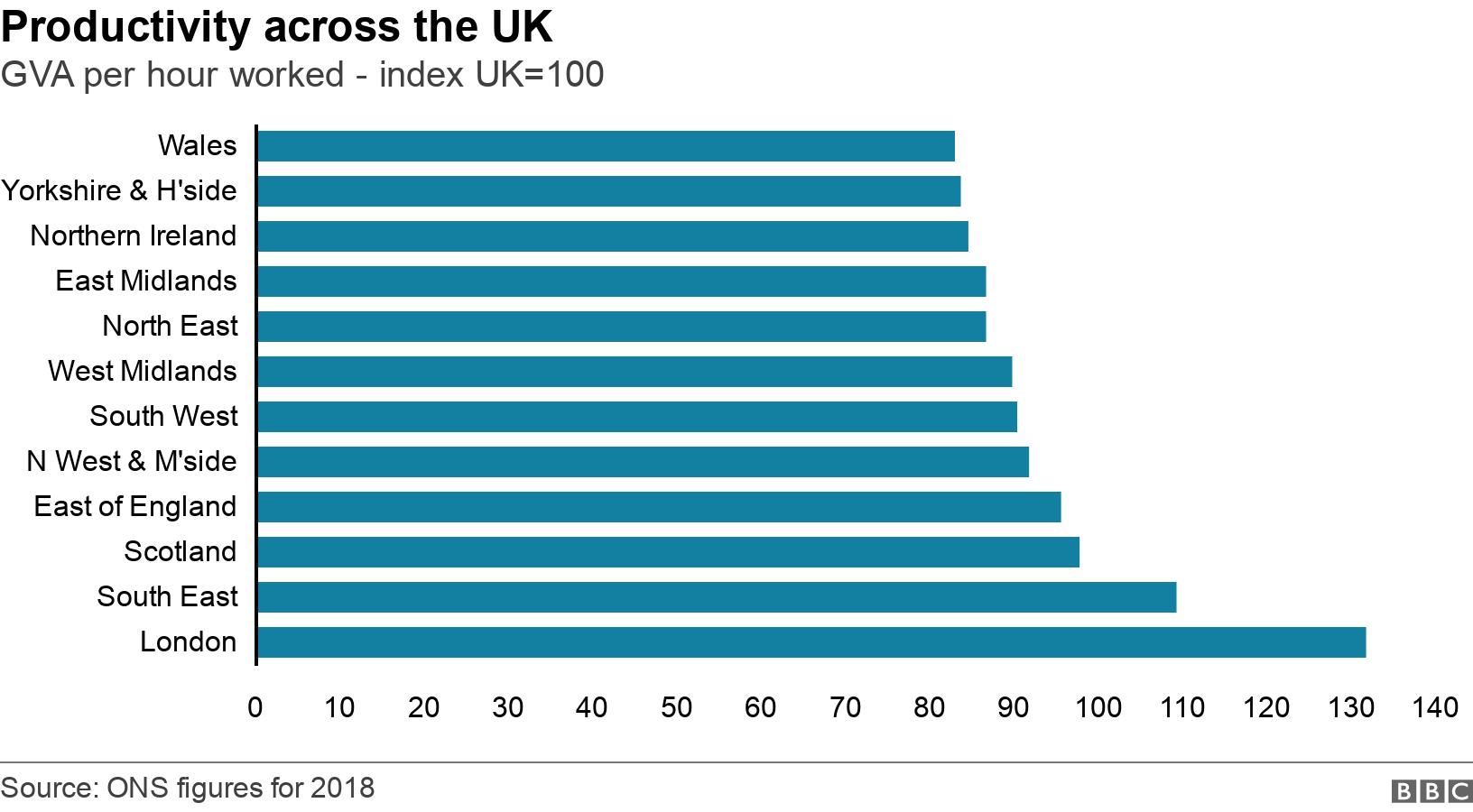 Productivity across the UK. GVA per hour worked - index UK=100.  .