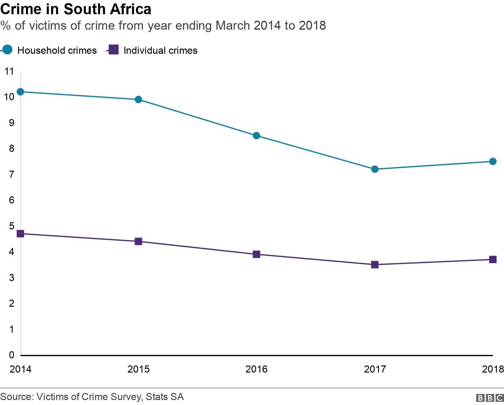 Crime in South Africa. % of victims of crime from year ending March 2014 to 2018.  .