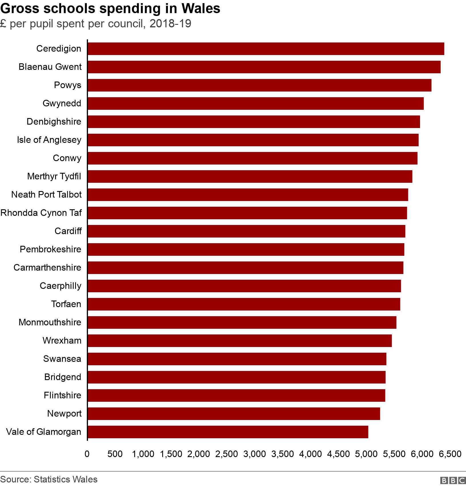 Gross schools spending in Wales. £ per pupil spent per council, 2018-19.  .