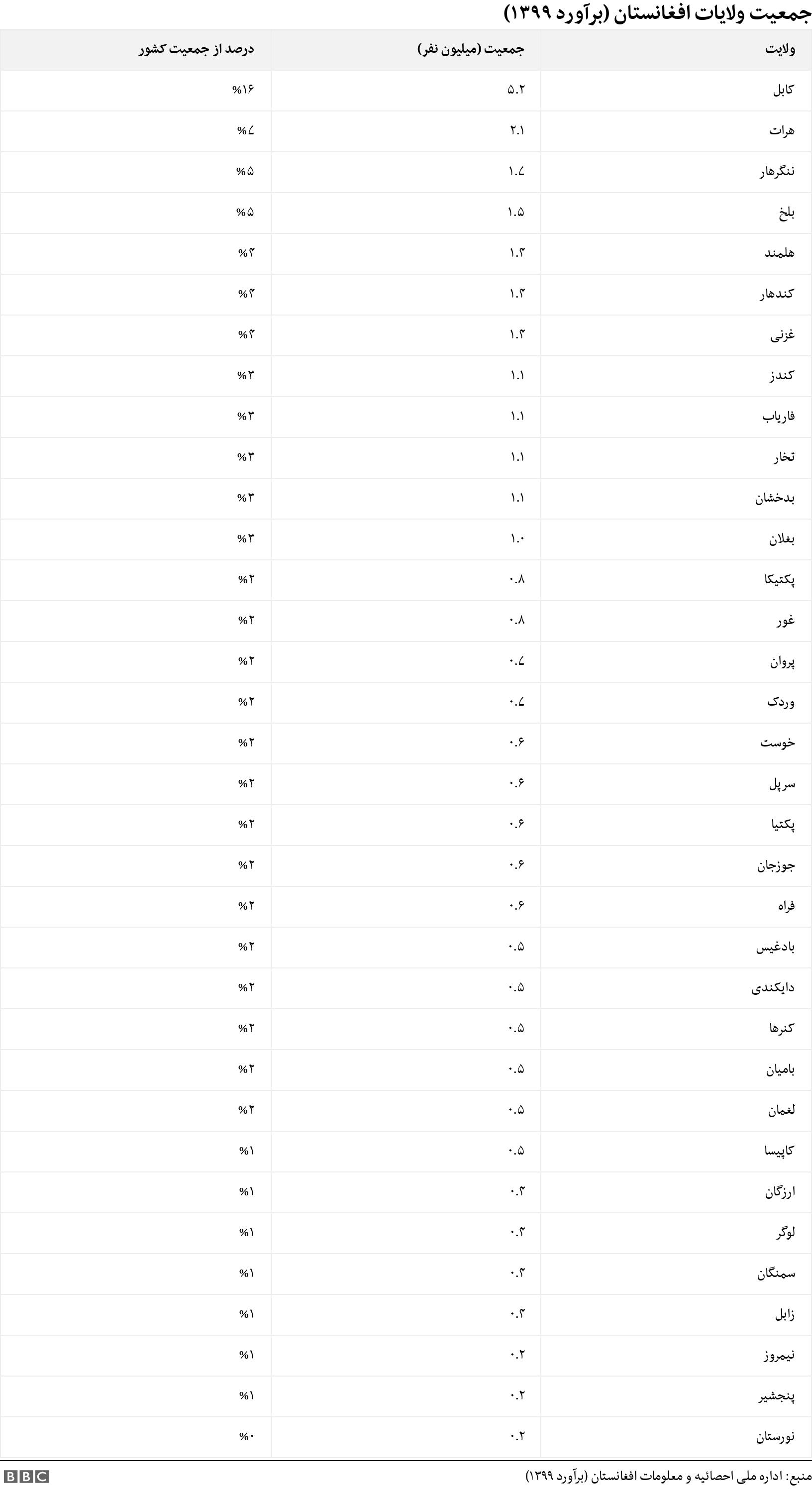 جمعیت ولایات افغانستان (برآورد ۱۳۹۹). . .